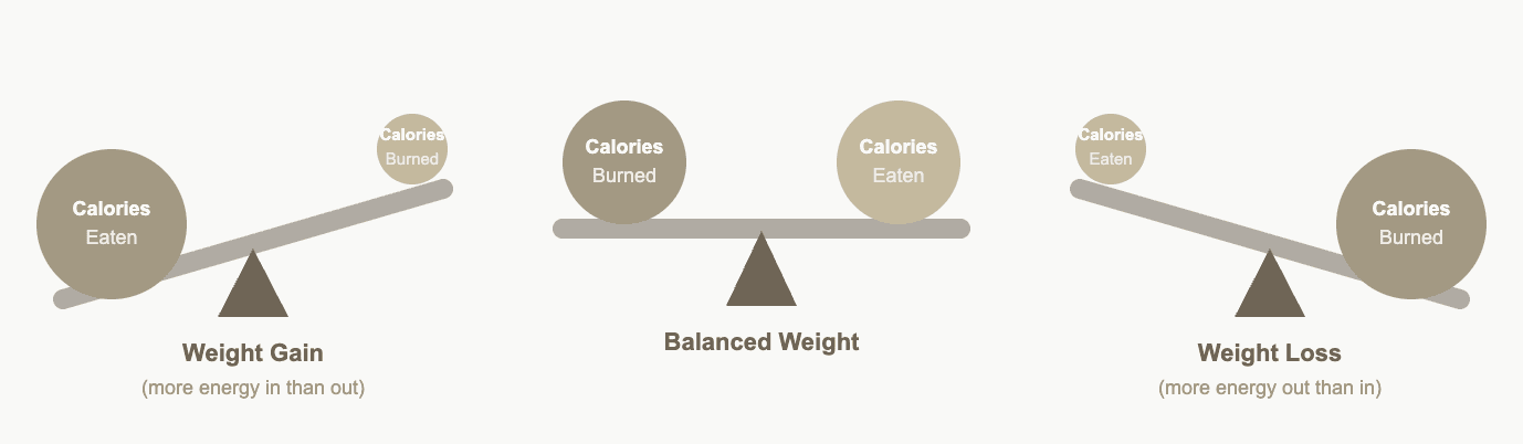 Diagram to show calories in vs calories out affecting weight loss and gain