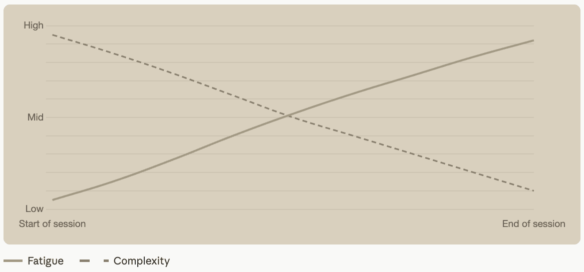 Graph to show that as fatigue goes up, complexity should go down when training