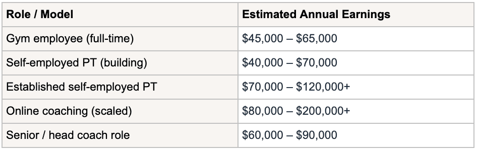 PT Earning table