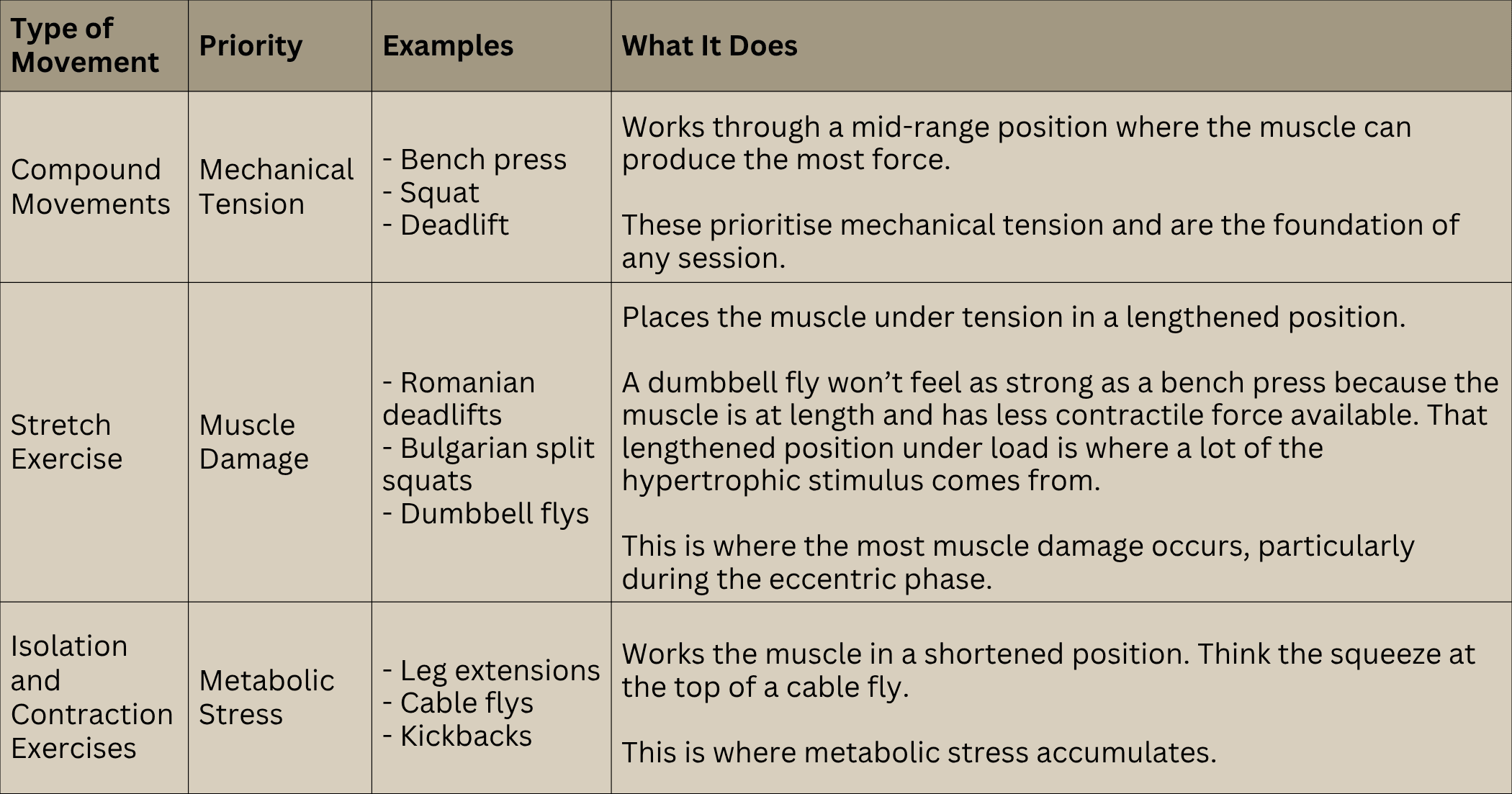 A table to show what priority compound movements, stretch exercises and isolation and contraction exercises have in terms of drivers of hypertrophy
