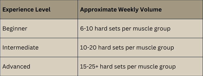 Table showing approximate weekly volume based on experience level