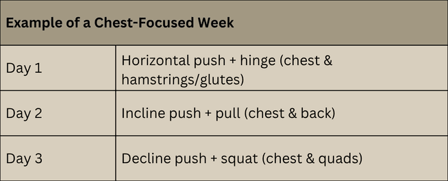 Example of a Chest-Focused Week Day 1 Horizontal push + hinge (chest & hamstrings/glutes) Day 2 Incline push + pull (chest & back) Day 3 Decline push + squat (chest & quads)
